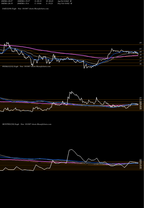 Trend of Rril 531307 TrendLines RRIL 531307 share BSE Stock Exchange 