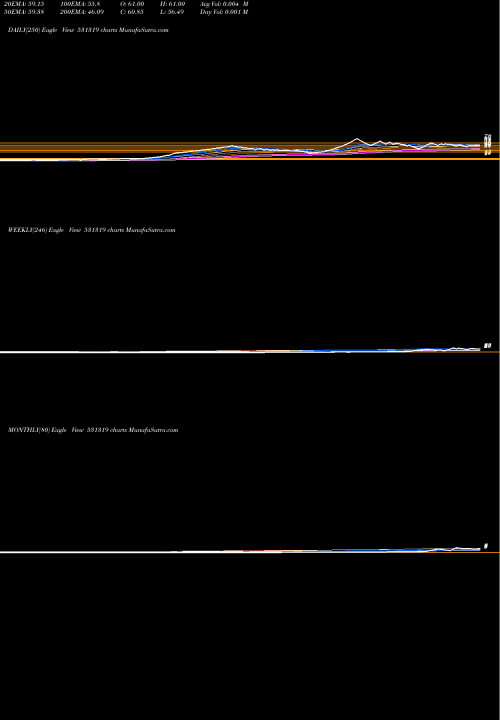 Trend of Maruti Sec 531319 TrendLines MARUTI SEC. 531319 share BSE Stock Exchange 