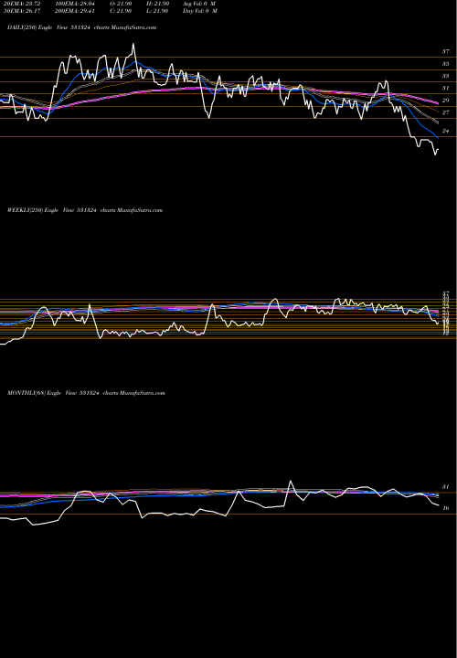 Trend of Roselabs Fin 531324 TrendLines ROSELABS FIN 531324 share BSE Stock Exchange 