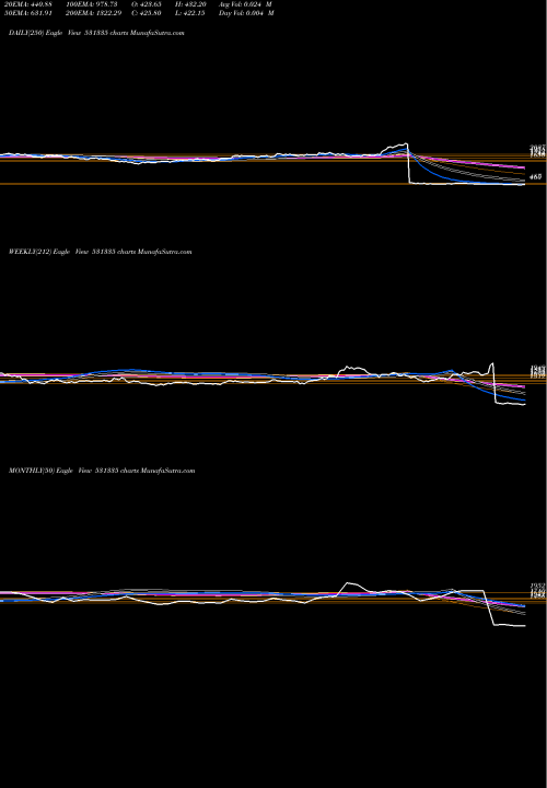 Trend of Zydus Well 531335 TrendLines ZYDUS WELL 531335 share BSE Stock Exchange 