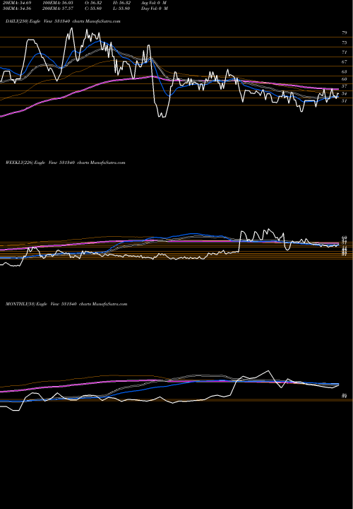 Trend of Bervin Inv 531340 TrendLines BERVIN INV. 531340 share BSE Stock Exchange 