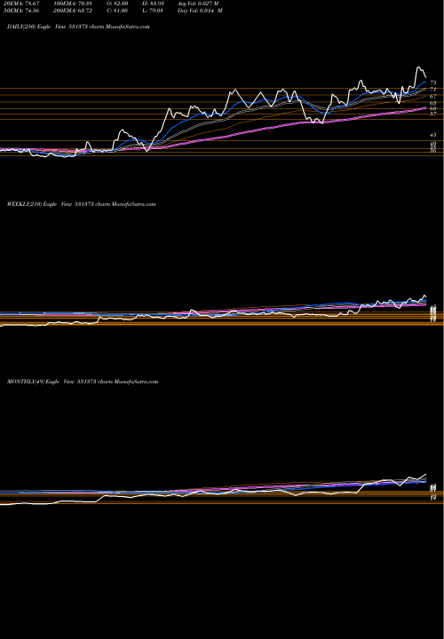 Trend of Byke Hosp 531373 TrendLines BYKE HOSP 531373 share BSE Stock Exchange 