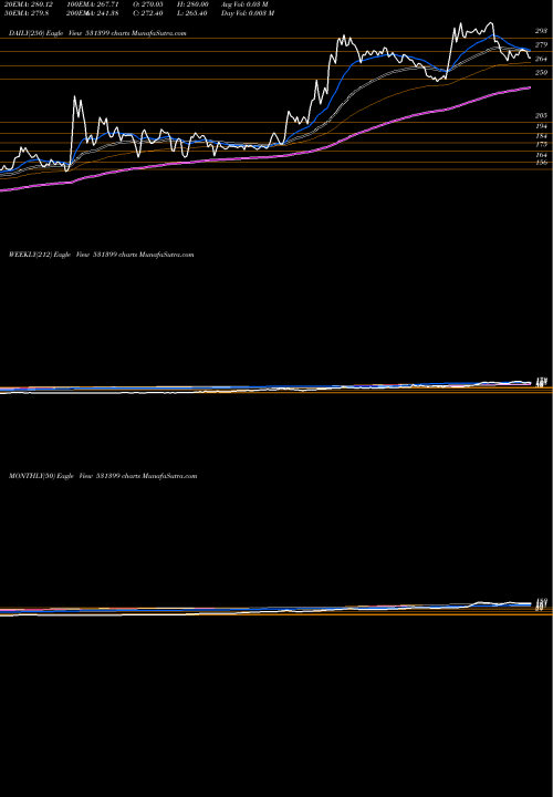 Trend of G G 531399 TrendLines G.G.AUTOMATI 531399 share BSE Stock Exchange 
