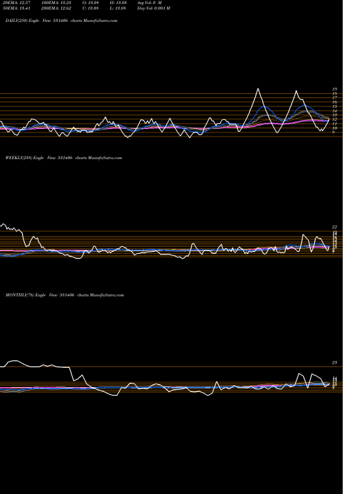 Trend of Ans 531406 TrendLines ANS LTD 531406 share BSE Stock Exchange 
