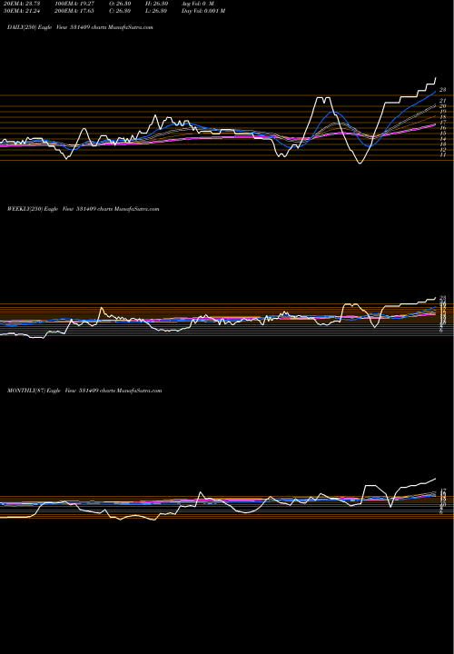 Trend of Alch Corp 531409 TrendLines ALCH CORP 531409 share BSE Stock Exchange 