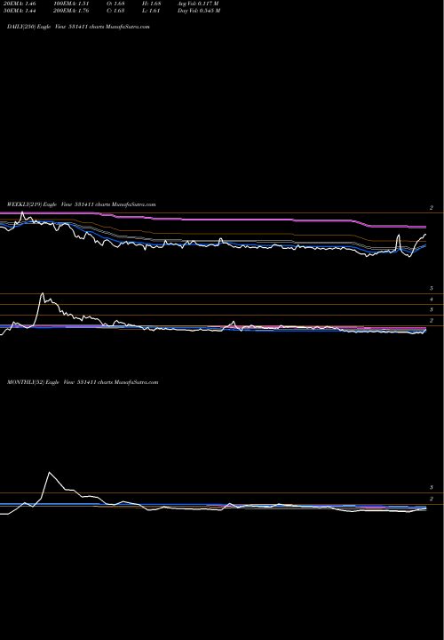 Trend of Tuni Textile 531411 TrendLines TUNI TEXTILE 531411 share BSE Stock Exchange 