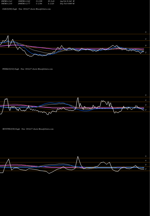 Trend of Mega Corpn 531417 TrendLines MEGA CORPN. 531417 share BSE Stock Exchange 