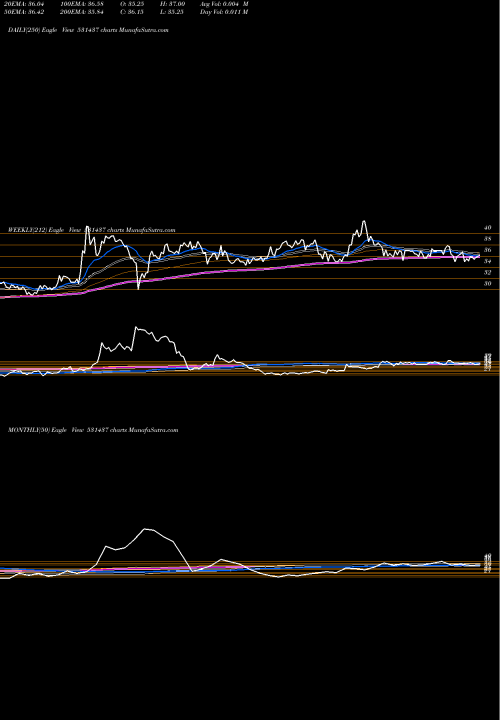 Trend of Pwasml 531437 TrendLines PWASML 531437 share BSE Stock Exchange 