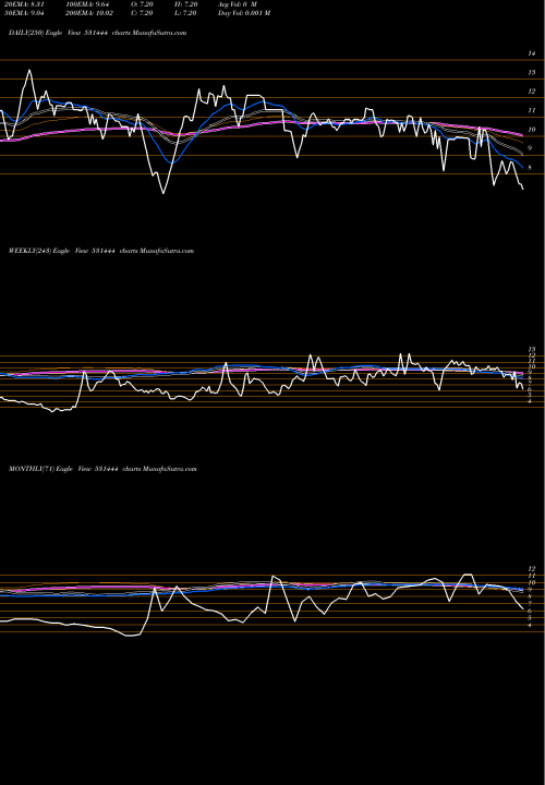 Trend of Vardhman 531444 TrendLines VARDHMAN 531444 share BSE Stock Exchange 