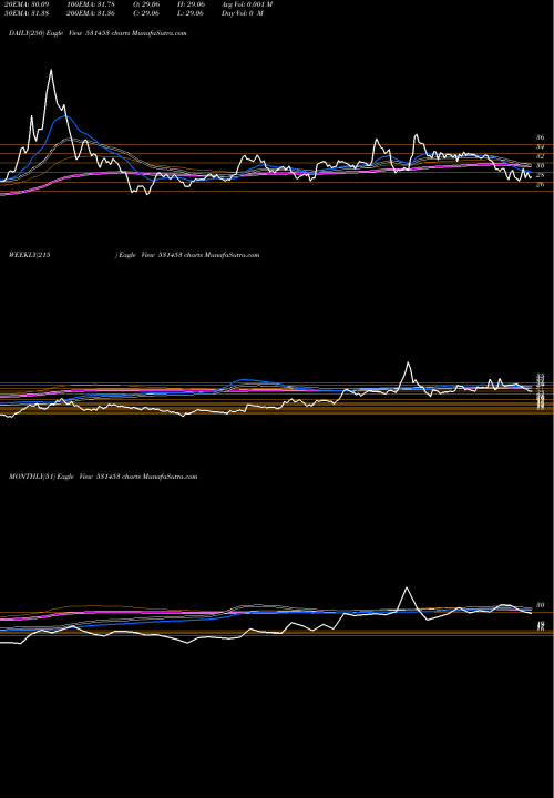 Trend of Mohit Indus 531453 TrendLines MOHIT INDUS. 531453 share BSE Stock Exchange 