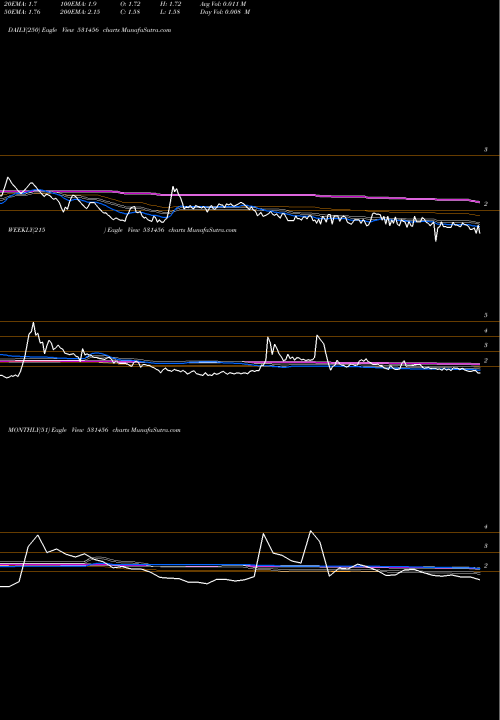 Trend of Minaxi Text 531456 TrendLines MINAXI TEXT. 531456 share BSE Stock Exchange 