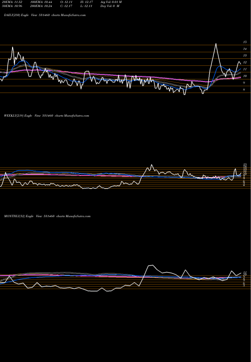 Trend of Conti Contrl 531460 TrendLines CONTI.CONTRL 531460 share BSE Stock Exchange 