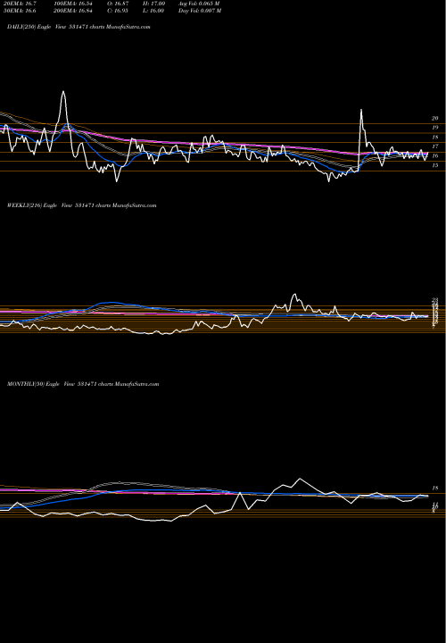 Trend of Dukefshor 531471 TrendLines DUKE OFFSHOR 531471 share BSE Stock Exchange 