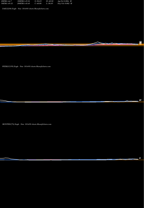 Trend of Bluecoast 531495 TrendLines BLUECOAST 531495 share BSE Stock Exchange 
