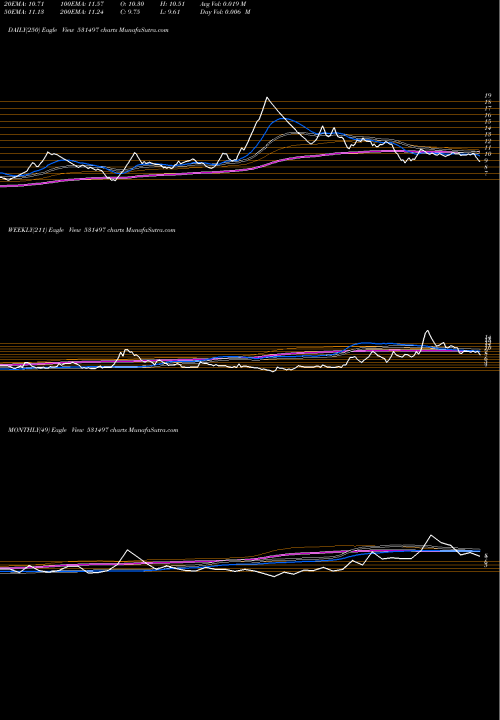 Trend of Madhucon Prj 531497 TrendLines MADHUCON PRJ 531497 share BSE Stock Exchange 