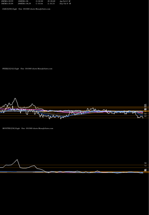 Trend of Maris Spin 531503 TrendLines MARIS SPIN. 531503 share BSE Stock Exchange 