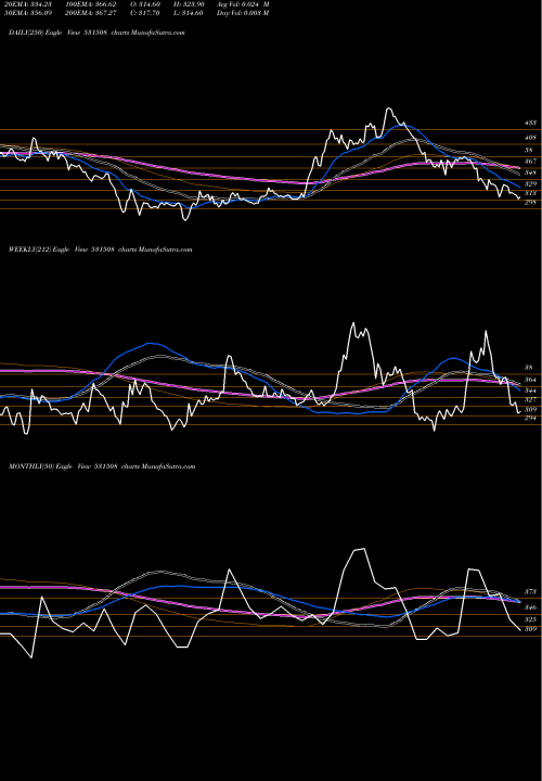 Trend of Eveready I 531508 TrendLines EVEREADY (I) 531508 share BSE Stock Exchange 