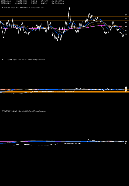 Trend of Step Two 531509 TrendLines STEP TWO COR 531509 share BSE Stock Exchange 