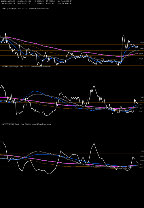 Trend of Hatsun Agro 531531 TrendLines HATSUN AGRO 531531 share BSE Stock Exchange 