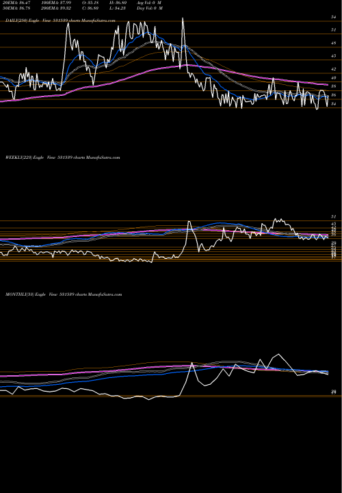 Trend of Rishabh Digh 531539 TrendLines RISHABH DIGH 531539 share BSE Stock Exchange 