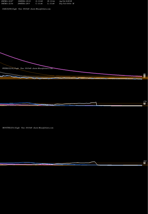 Trend of Maruti Infra 531540 TrendLines MARUTI INFRA 531540 share BSE Stock Exchange 