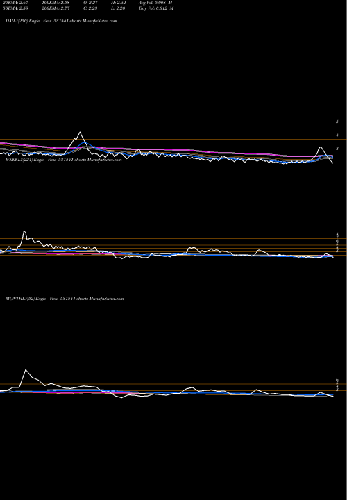 Trend of Avonlife 531541 TrendLines AVONLIFE 531541 share BSE Stock Exchange 