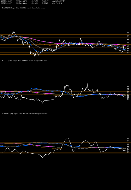 Trend of Coral I 531556 TrendLines CORAL (I)FIN 531556 share BSE Stock Exchange 