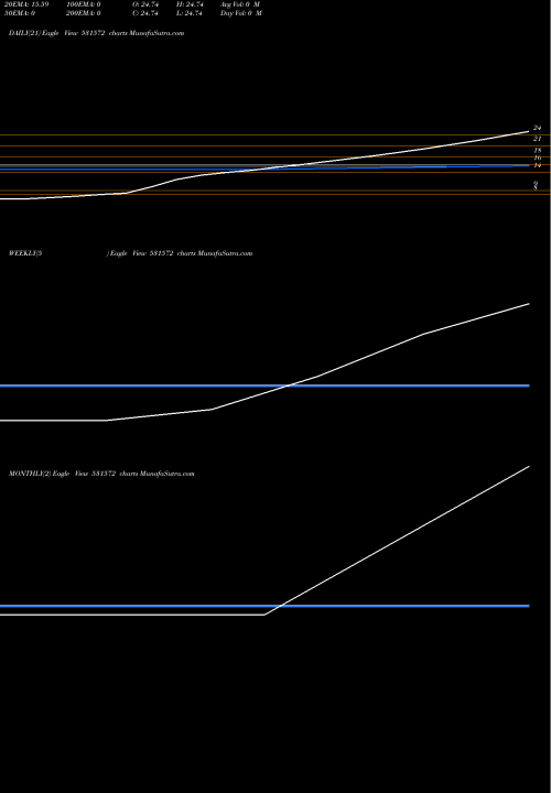 Trend of Ranjit Securities 531572 TrendLines RANJIT SECURITIES LTD. 531572 share BSE Stock Exchange 