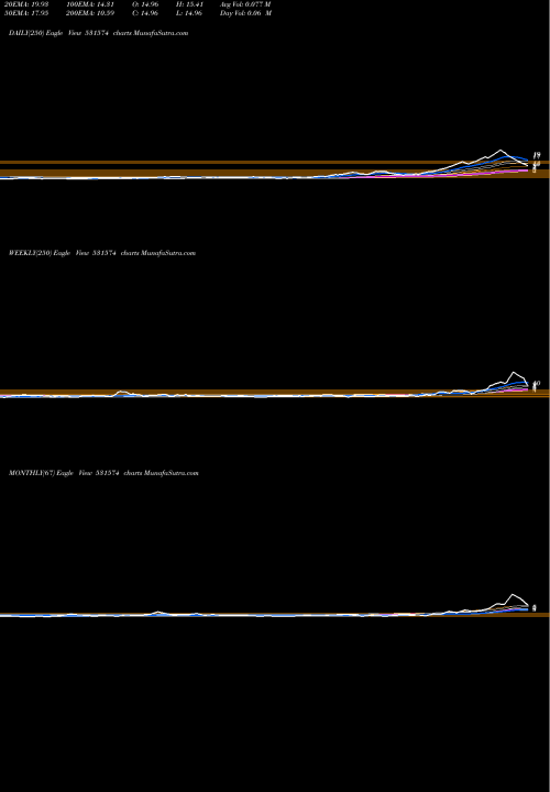 Trend of Vas Infra 531574 TrendLines VAS INFRA 531574 share BSE Stock Exchange 