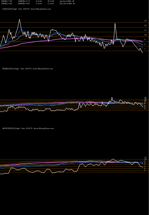 Trend of Kmf Builders 531578 TrendLines KMF BUILDERS 531578 share BSE Stock Exchange 