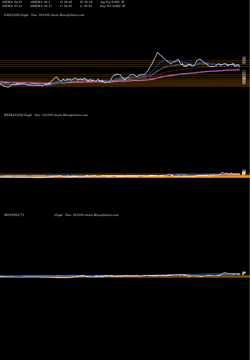 Trend of Rap Media 531583 TrendLines RAP MEDIA 531583 share BSE Stock Exchange 