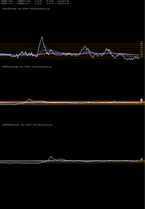 Trend of Incon Engg 531594 TrendLines INCON ENGG. 531594 share BSE Stock Exchange 