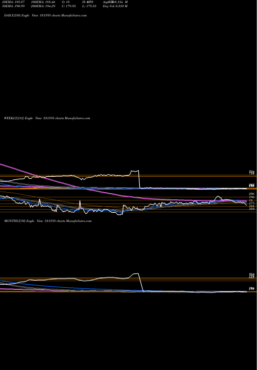 Trend of Cgcl 531595 TrendLines CGCL 531595 share BSE Stock Exchange 