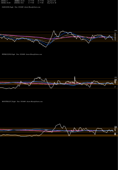 Trend of Gogia Cap 531600 TrendLines GOGIA CAP 531600 share BSE Stock Exchange 