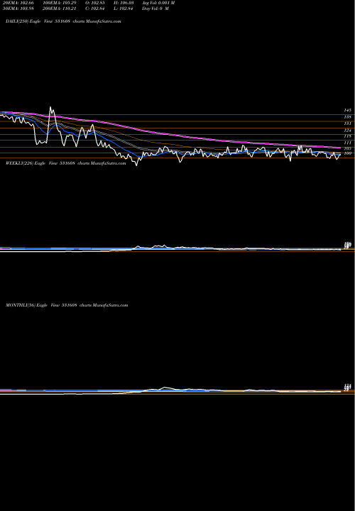 Trend of Gorani Indus 531608 TrendLines GORANI INDUS 531608 share BSE Stock Exchange 