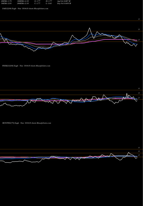 Trend of Mal 531613 TrendLines MAL 531613 share BSE Stock Exchange 