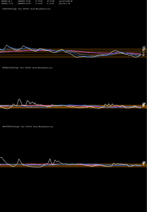 Trend of Starcom 531616 TrendLines STARCOM 531616 share BSE Stock Exchange 