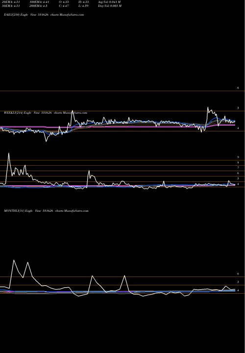 Trend of Orosmiths 531626 TrendLines OROSMITHS 531626 share BSE Stock Exchange 
