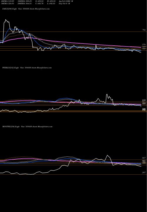 Trend of Lincoln Phar 531633 TrendLines LINCOLN PHAR 531633 share BSE Stock Exchange 