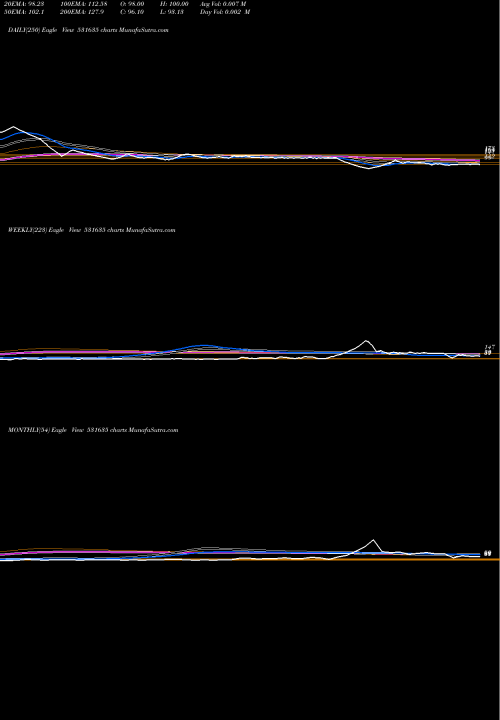 Trend of Silver Oak 531635 TrendLines SILVER OAK 531635 share BSE Stock Exchange 