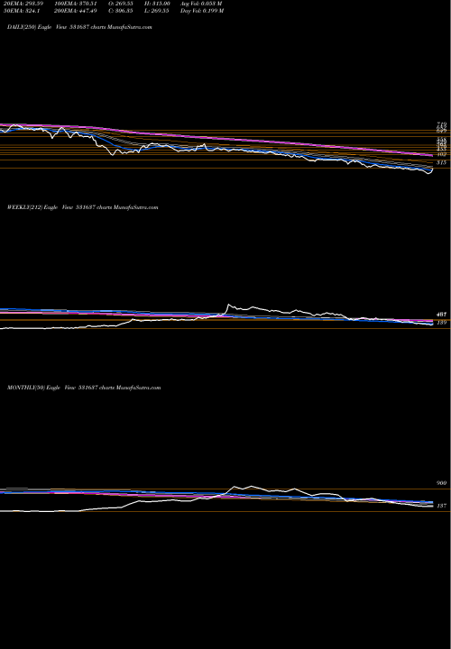Trend of Praveg 531637 TrendLines PRAVEG 531637 share BSE Stock Exchange 