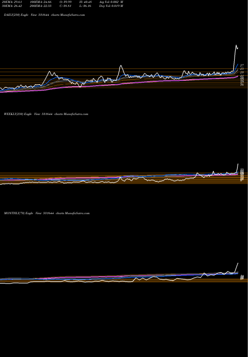 Trend of Tokyo Financ 531644 TrendLines TOKYO FINANC 531644 share BSE Stock Exchange 