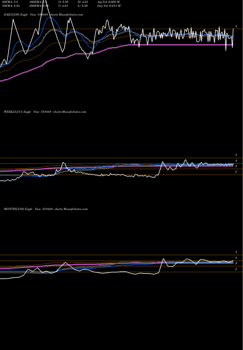 Trend of Vision Corpo 531668 TrendLines VISION CORPO 531668 share BSE Stock Exchange 