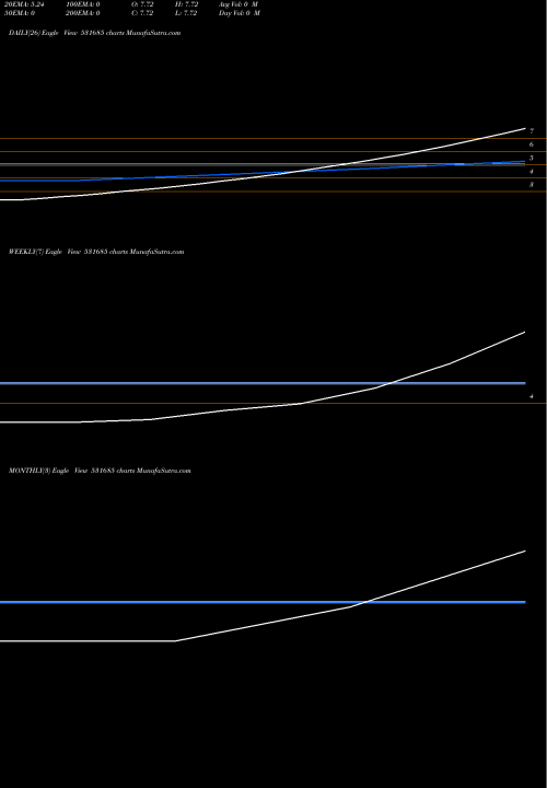 Trend of Frontline Financial 531685 TrendLines FRONTLINE FINANCIAL SERVICES L 531685 share BSE Stock Exchange 