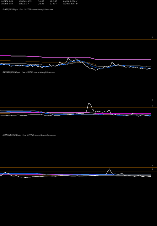 Trend of Stampede Cap 531723 TrendLines STAMPEDE CAP 531723 share BSE Stock Exchange 