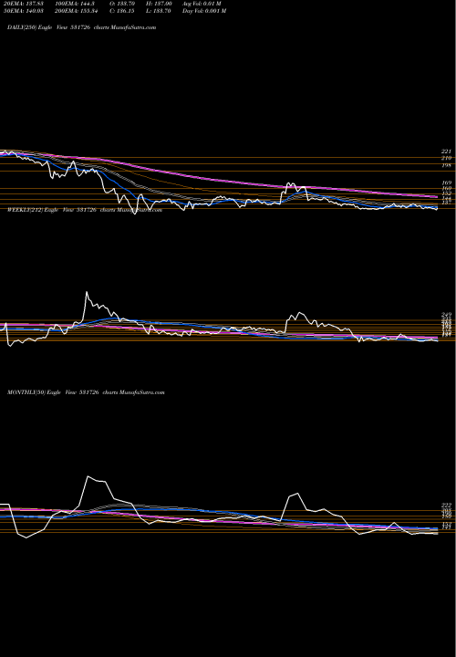 Trend of Panchsheel O 531726 TrendLines PANCHSHEEL O 531726 share BSE Stock Exchange 