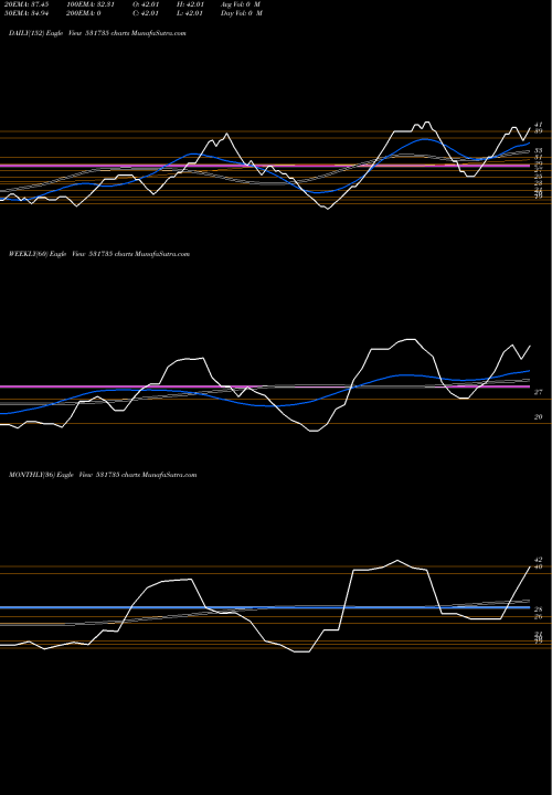 Trend of Prism Financ 531735 TrendLines PRISM FINANC 531735 share BSE Stock Exchange 