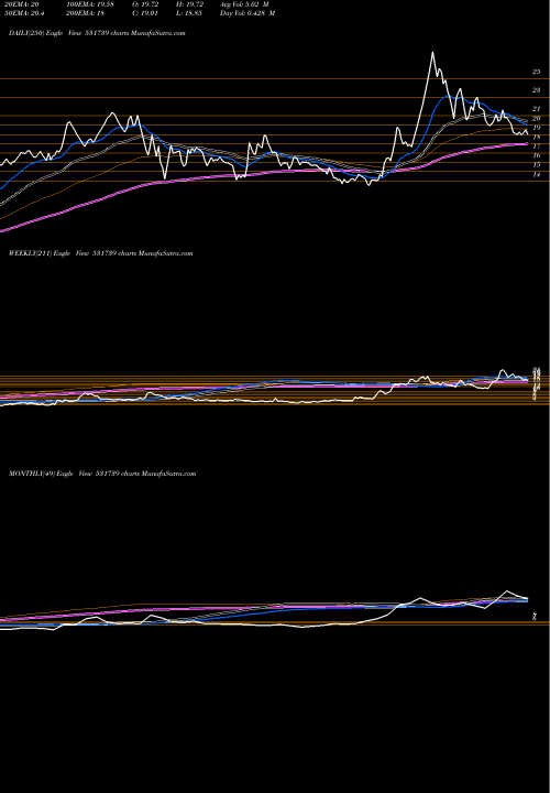 Trend of Gennex Lab 531739 TrendLines GENNEX LAB 531739 share BSE Stock Exchange 