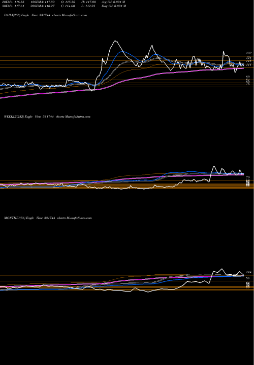 Trend of Gini Silk 531744 TrendLines GINI SILK MI 531744 share BSE Stock Exchange 