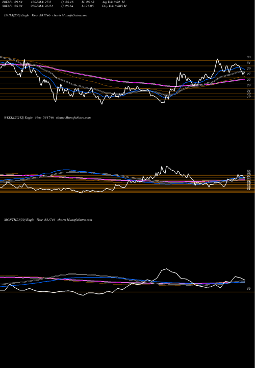 Trend of Prajay Engs 531746 TrendLines PRAJAY ENGS. 531746 share BSE Stock Exchange 